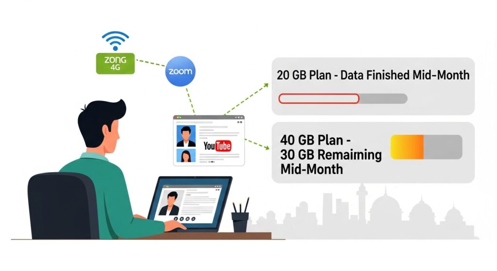 An illustration showing Ali sitting at a desk in his home in Lahore, working on a laptop with a Zoom call on the screen and YouTube open in another window. A Wi-Fi signal icon above him connects to a “Zong 4G” label. Next to him, two data usage bars appear: one labeled “20 GB Plan – Data Finished Mid-Month” (almost empty) and another labeled “40 GB Plan – 30 GB Remaining Mid-Month” (mostly full). A subtle Lahore city skyline appears in the background to give location context.